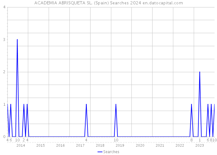ACADEMIA ABRISQUETA SL. (Spain) Searches 2024 