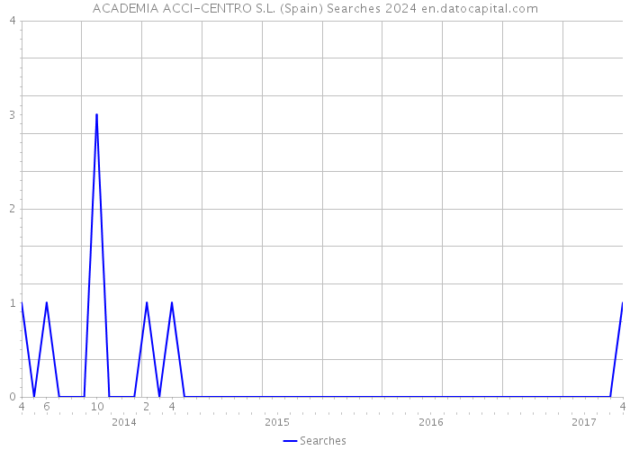 ACADEMIA ACCI-CENTRO S.L. (Spain) Searches 2024 