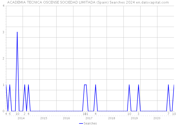 ACADEMIA TECNICA OSCENSE SOCIEDAD LIMITADA (Spain) Searches 2024 