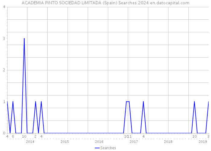 ACADEMIA PINTO SOCIEDAD LIMITADA (Spain) Searches 2024 