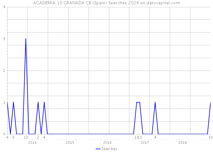 ACADEMIA 10 GRANADA CB (Spain) Searches 2024 