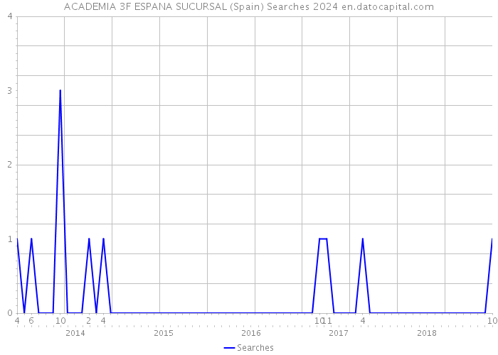 ACADEMIA 3F ESPANA SUCURSAL (Spain) Searches 2024 