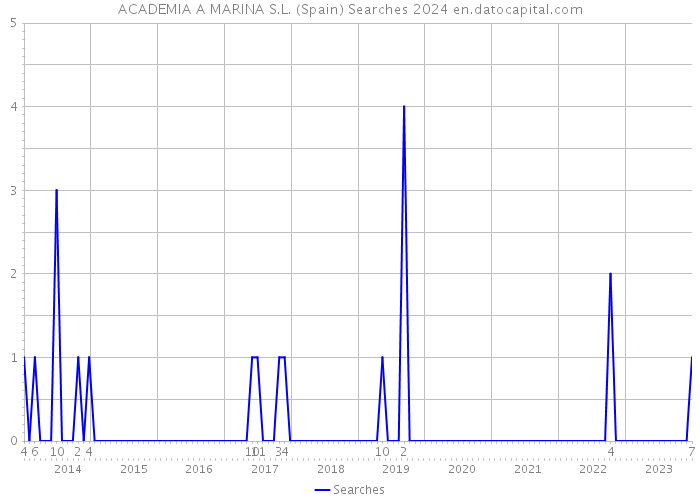 ACADEMIA A MARINA S.L. (Spain) Searches 2024 