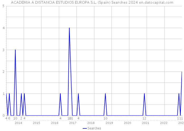 ACADEMIA A DISTANCIA ESTUDIOS EUROPA S.L. (Spain) Searches 2024 