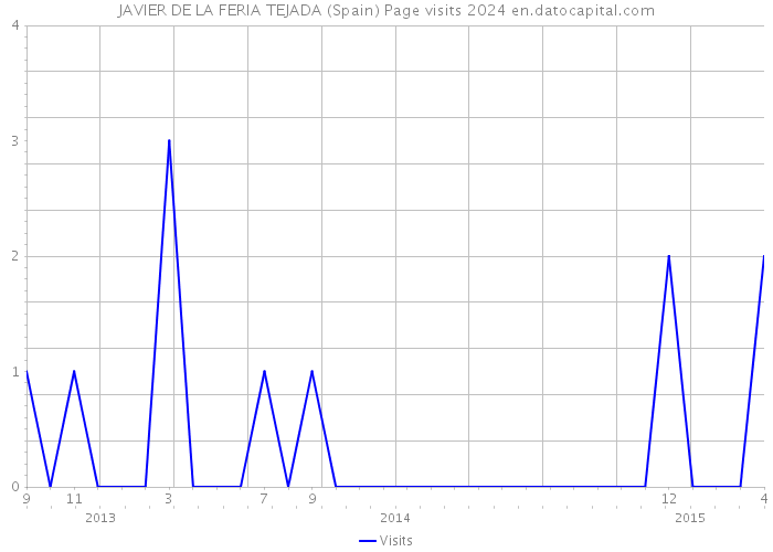JAVIER DE LA FERIA TEJADA (Spain) Page visits 2024 