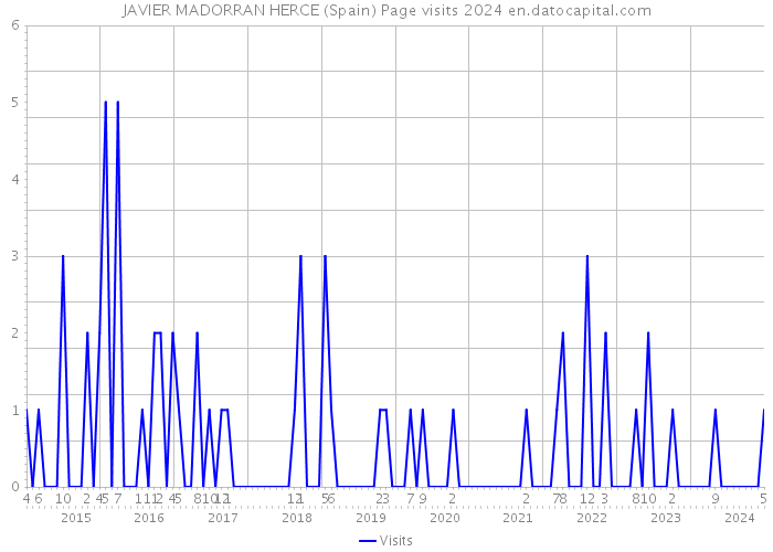 JAVIER MADORRAN HERCE (Spain) Page visits 2024 