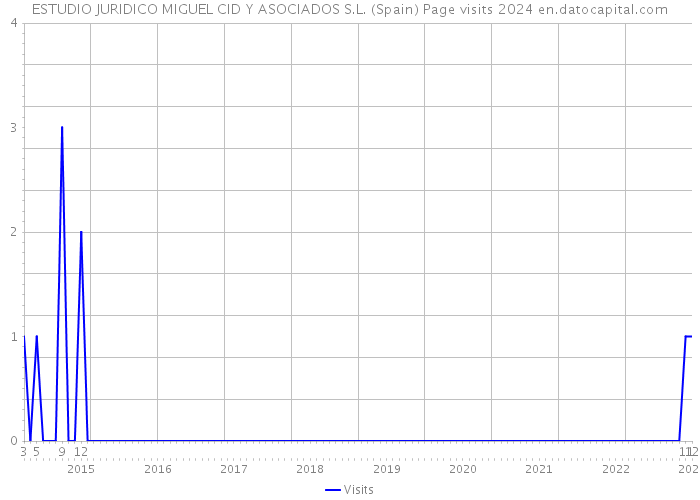 ESTUDIO JURIDICO MIGUEL CID Y ASOCIADOS S.L. (Spain) Page visits 2024 