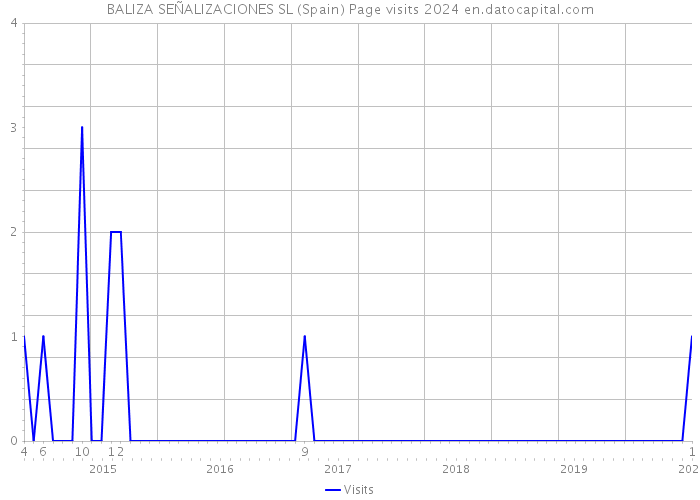 BALIZA SEÑALIZACIONES SL (Spain) Page visits 2024 