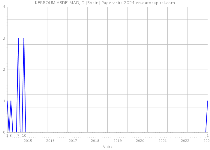 KERROUM ABDELMADJID (Spain) Page visits 2024 