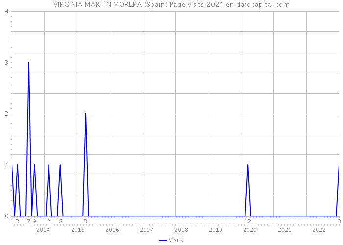 VIRGINIA MARTIN MORERA (Spain) Page visits 2024 