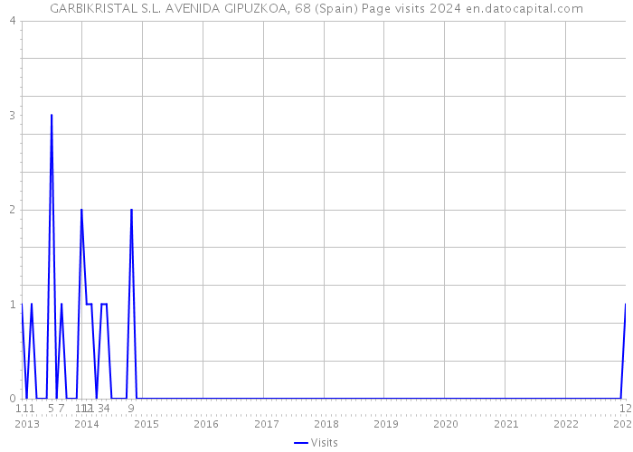 GARBIKRISTAL S.L. AVENIDA GIPUZKOA, 68 (Spain) Page visits 2024 