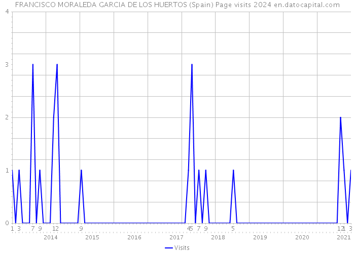 FRANCISCO MORALEDA GARCIA DE LOS HUERTOS (Spain) Page visits 2024 