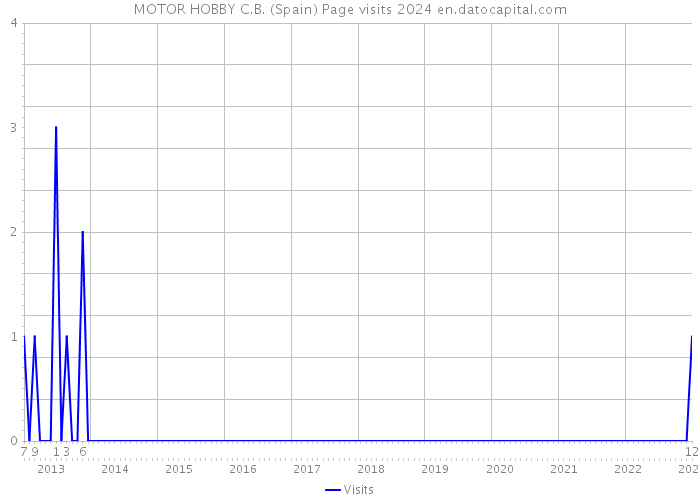 MOTOR HOBBY C.B. (Spain) Page visits 2024 
