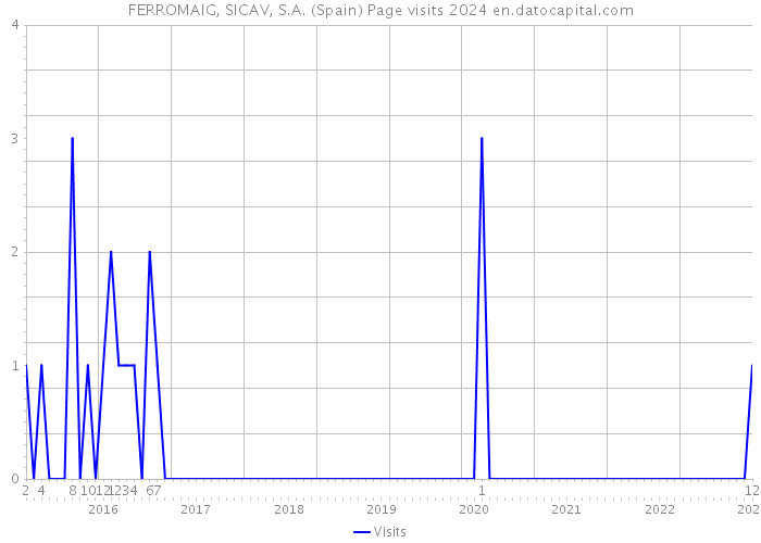FERROMAIG, SICAV, S.A. (Spain) Page visits 2024 