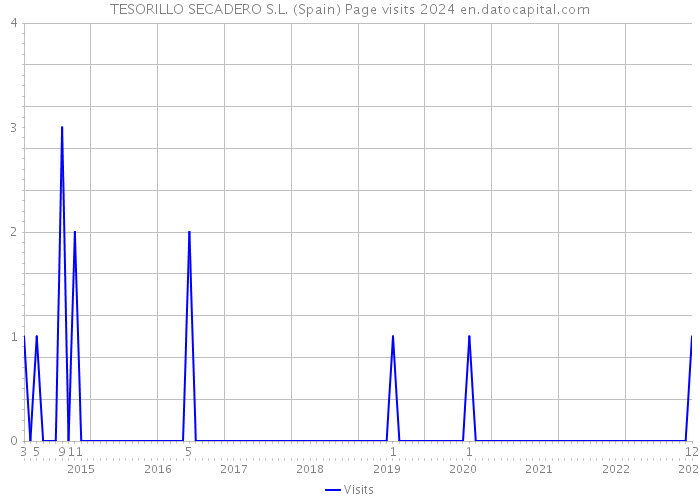 TESORILLO SECADERO S.L. (Spain) Page visits 2024 