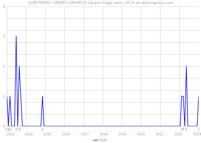 JOSE PEDRO CRESPO AMOROS (Spain) Page visits 2024 