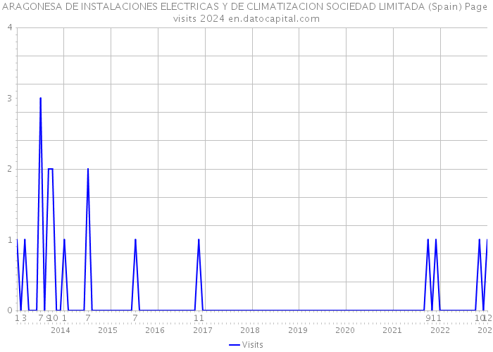 ARAGONESA DE INSTALACIONES ELECTRICAS Y DE CLIMATIZACION SOCIEDAD LIMITADA (Spain) Page visits 2024 