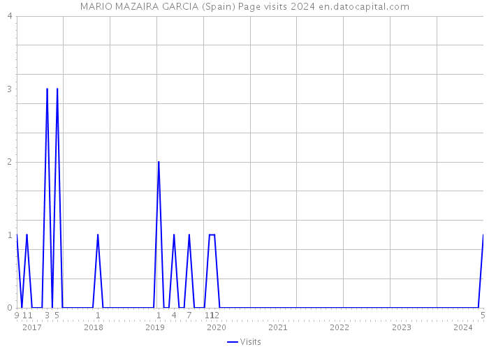 MARIO MAZAIRA GARCIA (Spain) Page visits 2024 