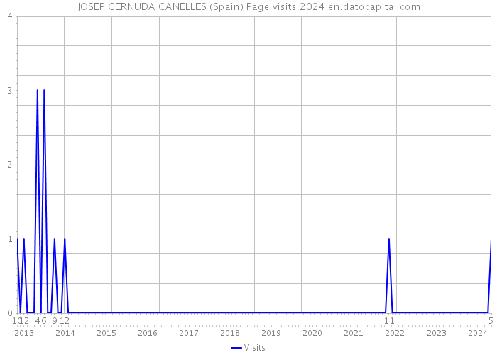 JOSEP CERNUDA CANELLES (Spain) Page visits 2024 