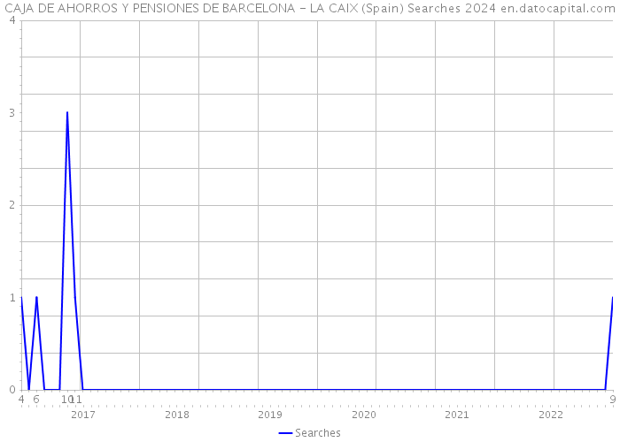 CAJA DE AHORROS Y PENSIONES DE BARCELONA - LA CAIX (Spain) Searches 2024 