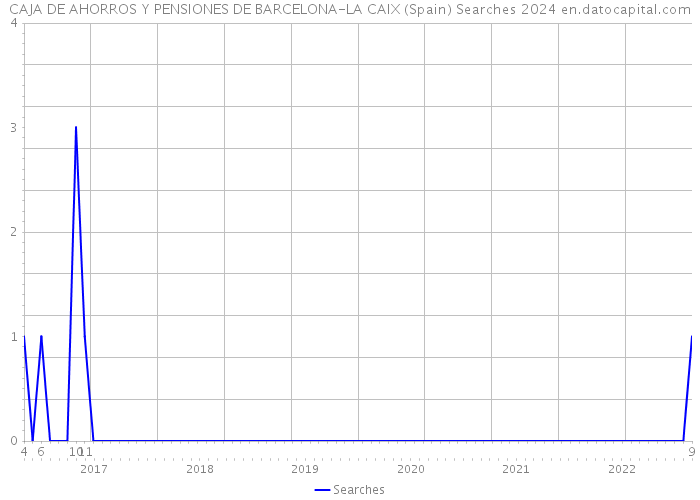 CAJA DE AHORROS Y PENSIONES DE BARCELONA-LA CAIX (Spain) Searches 2024 