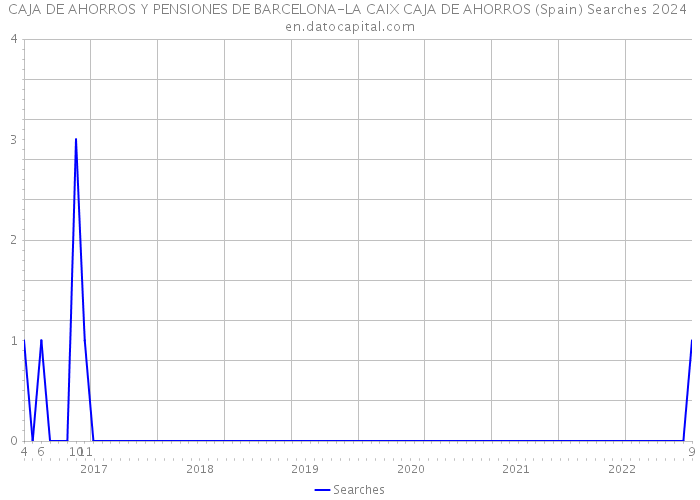 CAJA DE AHORROS Y PENSIONES DE BARCELONA-LA CAIX CAJA DE AHORROS (Spain) Searches 2024 