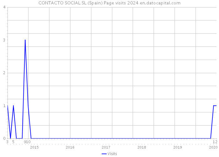 CONTACTO SOCIAL SL (Spain) Page visits 2024 