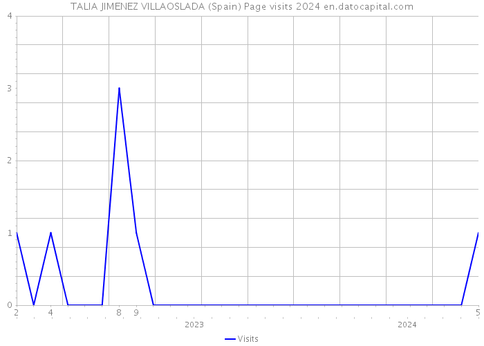 TALIA JIMENEZ VILLAOSLADA (Spain) Page visits 2024 