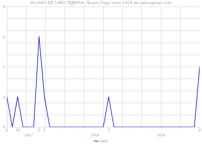 ALVARO DE CABO TEJERINA (Spain) Page visits 2024 