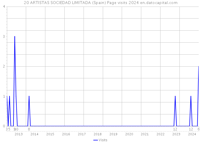 20 ARTISTAS SOCIEDAD LIMITADA (Spain) Page visits 2024 