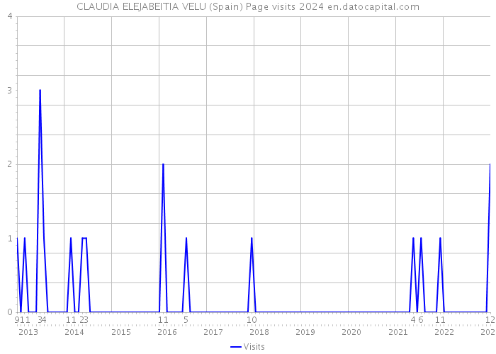 CLAUDIA ELEJABEITIA VELU (Spain) Page visits 2024 