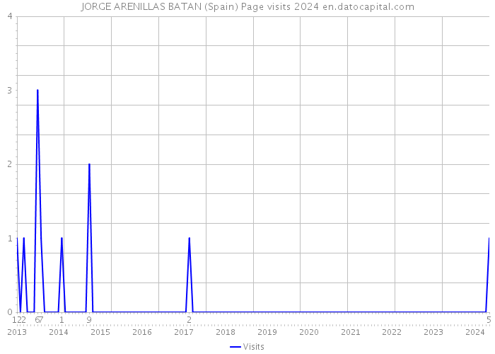 JORGE ARENILLAS BATAN (Spain) Page visits 2024 