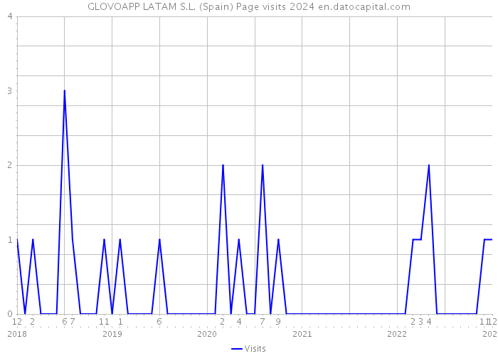 GLOVOAPP LATAM S.L. (Spain) Page visits 2024 