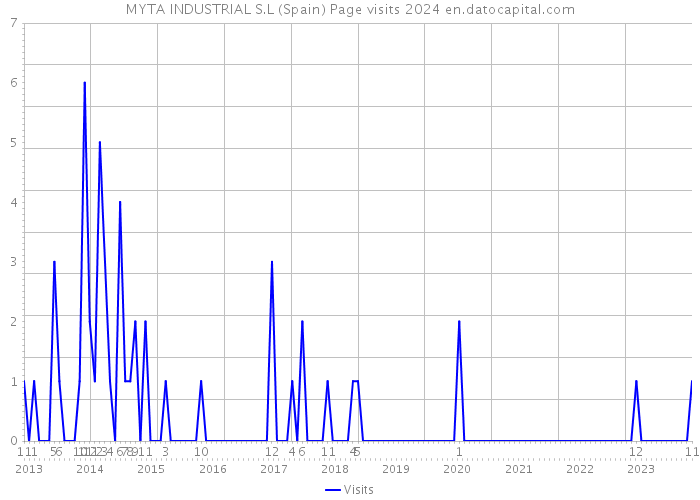 MYTA INDUSTRIAL S.L (Spain) Page visits 2024 