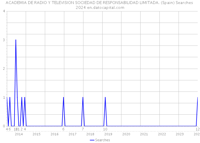 ACADEMIA DE RADIO Y TELEVISION SOCIEDAD DE RESPONSABILIDAD LIMITADA. (Spain) Searches 2024 