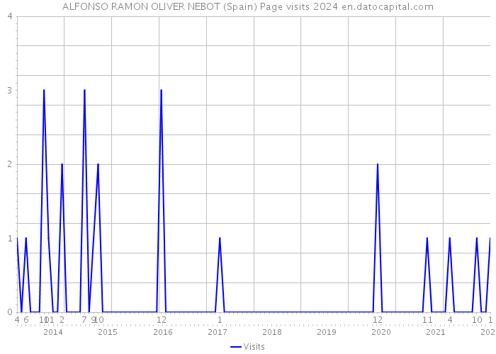 ALFONSO RAMON OLIVER NEBOT (Spain) Page visits 2024 