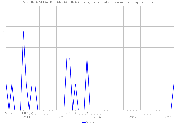 VIRGINIA SEDANO BARRACHINA (Spain) Page visits 2024 