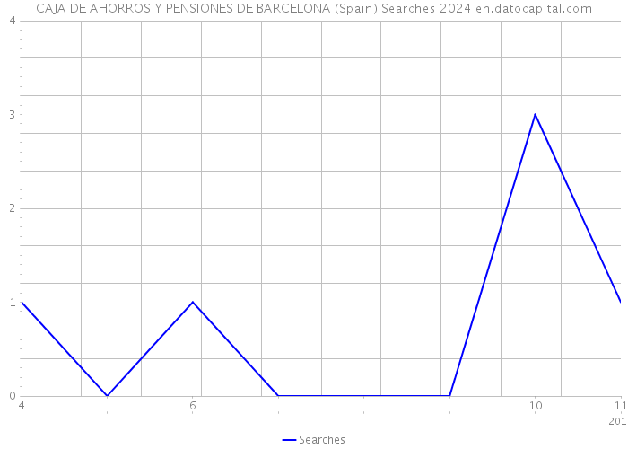 CAJA DE AHORROS Y PENSIONES DE BARCELONA (Spain) Searches 2024 