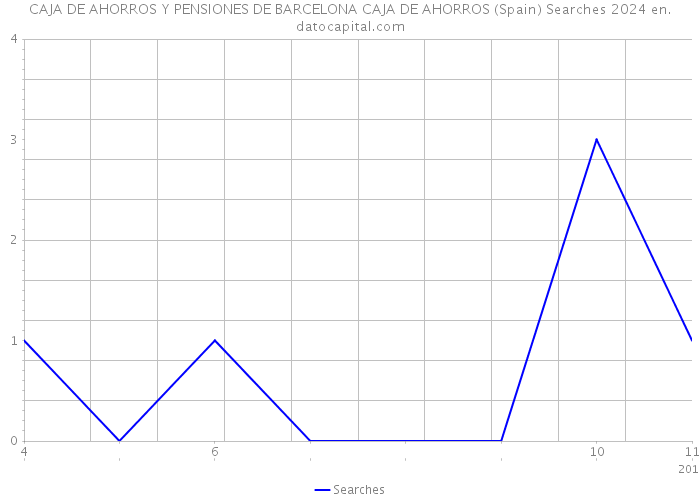 CAJA DE AHORROS Y PENSIONES DE BARCELONA CAJA DE AHORROS (Spain) Searches 2024 