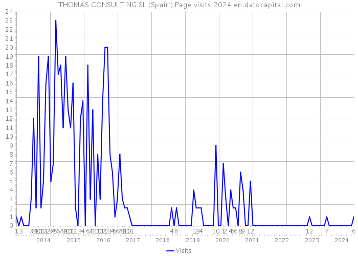 THOMAS CONSULTING SL (Spain) Page visits 2024 