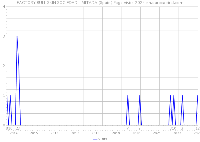 FACTORY BULL SKIN SOCIEDAD LIMITADA (Spain) Page visits 2024 
