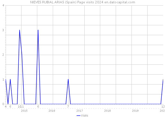 NIEVES RUBIAL ARIAS (Spain) Page visits 2024 