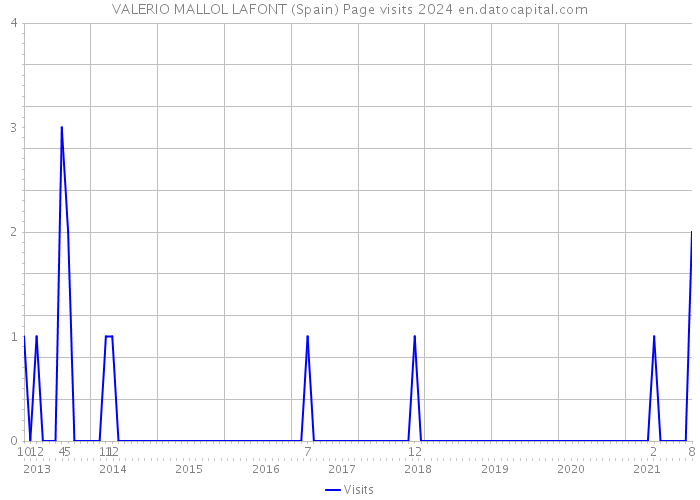 VALERIO MALLOL LAFONT (Spain) Page visits 2024 