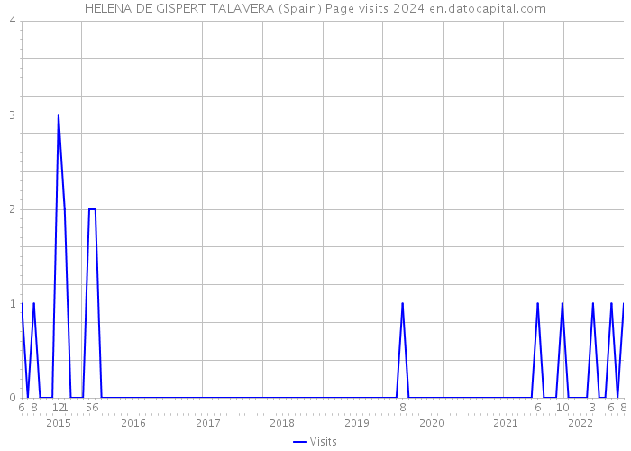 HELENA DE GISPERT TALAVERA (Spain) Page visits 2024 