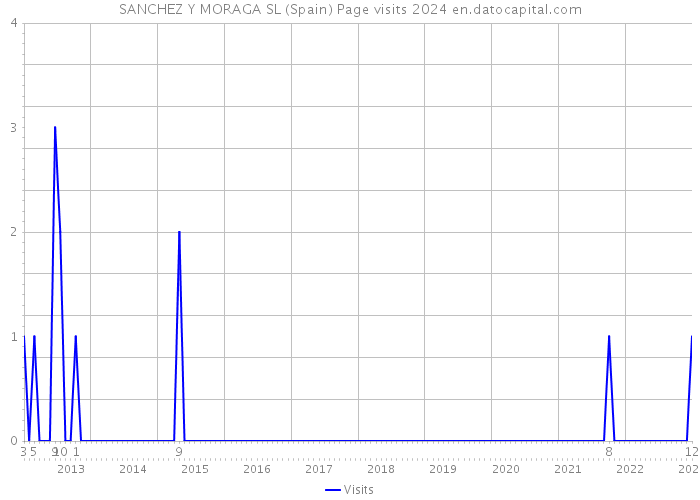 SANCHEZ Y MORAGA SL (Spain) Page visits 2024 