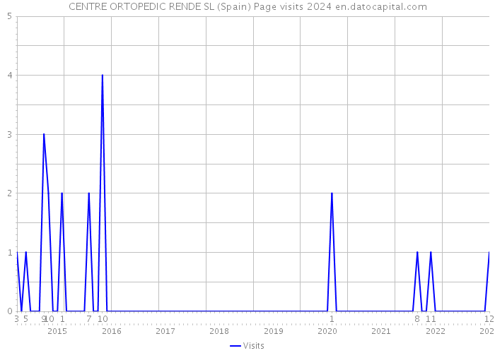 CENTRE ORTOPEDIC RENDE SL (Spain) Page visits 2024 