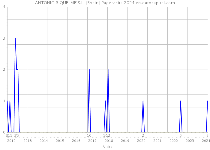 ANTONIO RIQUELME S.L. (Spain) Page visits 2024 