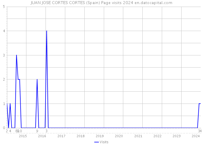JUAN JOSE CORTES CORTES (Spain) Page visits 2024 