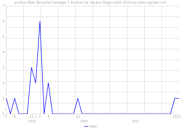Joseba Iñaki Esnaola Careaga Y Andoni Se (Spain) Page visits 2024 