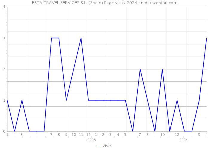 ESTA TRAVEL SERVICES S.L. (Spain) Page visits 2024 